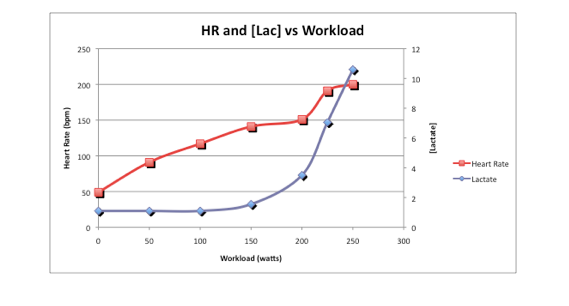Lac:Workout