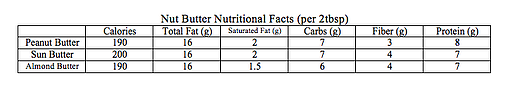 Nut Butter Nutritional Fact Nut Butter Nutritional Fact