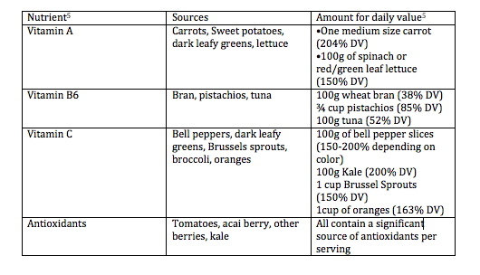 Food Source Chart