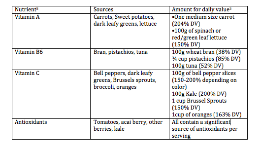 Food Source Chart Food Source Chart