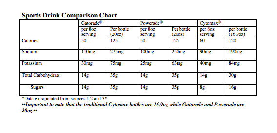 sports drink nutrition facts