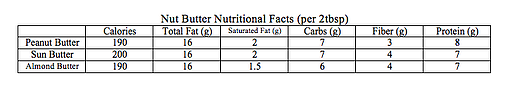Nut Butter Nutritional Fact