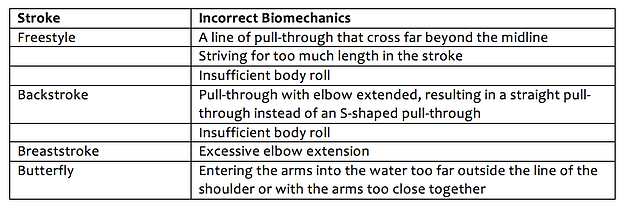 Swimmer_Shoulder_Incorrect_Biomechanics