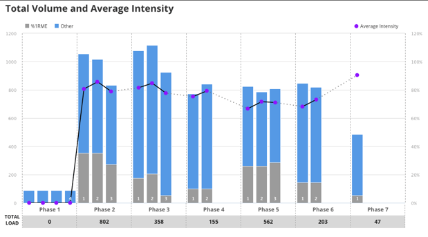 Figure 2: Program Analysis Charts