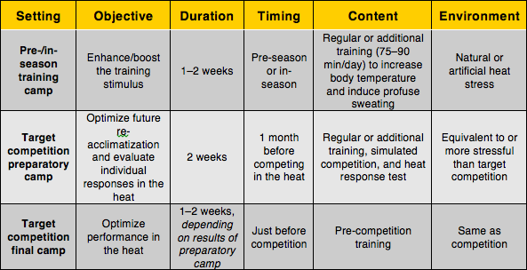 Table 1: Acclimatization Techniques