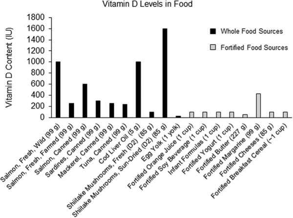 Table 1: Vitamin D in foods