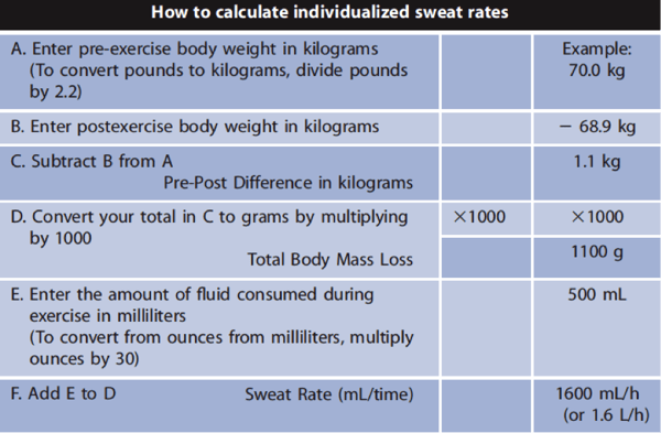 Table 1 - Sweat Rates