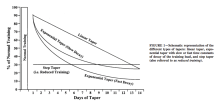 Understanding the Tapering Process: A Guide for Athletes