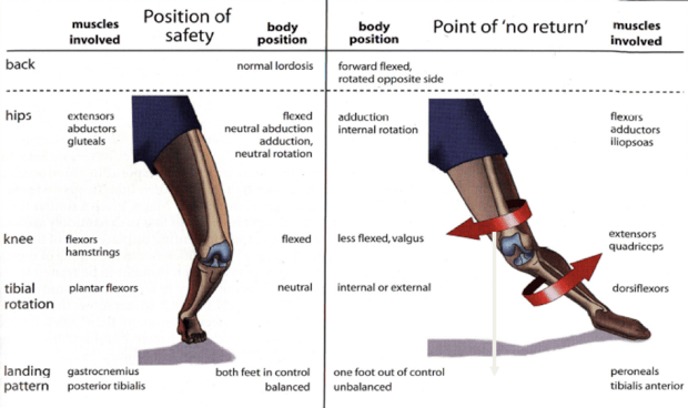 Figure 2: Example of optimal landing versus poor landing